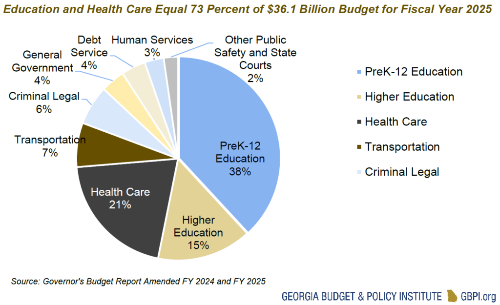 Legislative summary: a graph representing the FY 2025 Appropriations bill