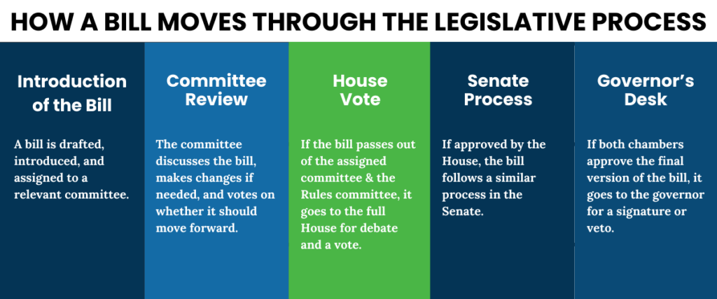 Rep. Hagan's chart explaining how a bill moves through the legislative process.